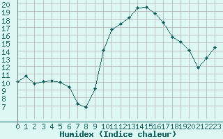 Courbe de l'humidex pour Mazres Le Massuet (09)