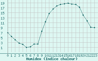 Courbe de l'humidex pour Rodez (12)