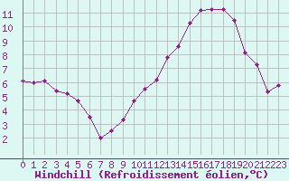 Courbe du refroidissement olien pour Lussat (23)