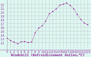 Courbe du refroidissement olien pour La Beaume (05)