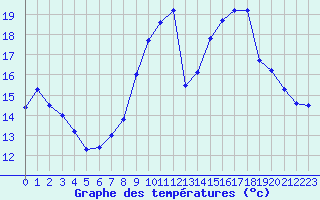 Courbe de tempratures pour Croisette (62)