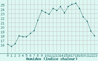 Courbe de l'humidex pour Cavalaire-sur-Mer (83)