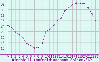 Courbe du refroidissement olien pour La Baeza (Esp)