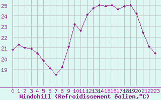 Courbe du refroidissement olien pour Biscarrosse (40)