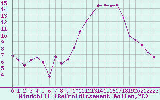Courbe du refroidissement olien pour Jarnages (23)