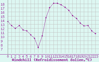 Courbe du refroidissement olien pour Biarritz (64)
