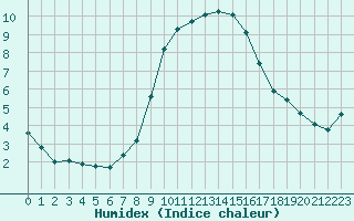 Courbe de l'humidex pour Saint-Maximin-la-Sainte-Baume (83)