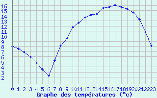 Courbe de tempratures pour Liefrange (Lu)