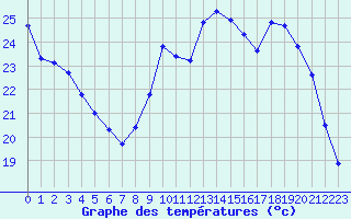 Courbe de tempratures pour Bridel (Lu)