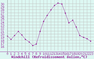 Courbe du refroidissement olien pour Deauville (14)