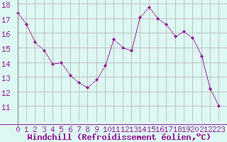 Courbe du refroidissement olien pour Croisette (62)