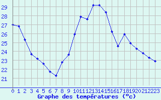 Courbe de tempratures pour Noyarey (38)