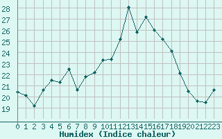 Courbe de l'humidex pour Alistro (2B)