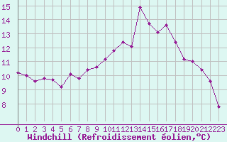 Courbe du refroidissement olien pour Saint-Mdard-d