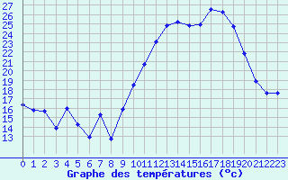 Courbe de tempratures pour Bziers Cap d