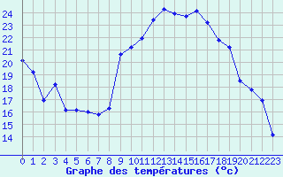 Courbe de tempratures pour Lans-en-Vercors - Les Allires (38)