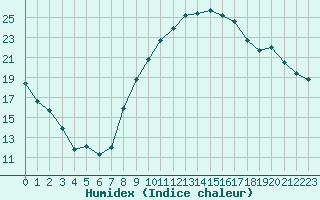 Courbe de l'humidex pour Bziers Cap d'Agde (34)