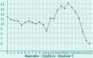 Courbe de l'humidex pour Nris-les-Bains (03)