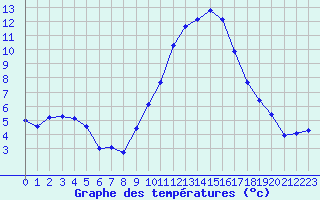 Courbe de tempratures pour Brigueuil (16)