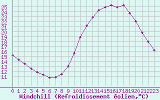 Courbe du refroidissement olien pour Biache-Saint-Vaast (62)