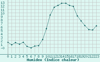 Courbe de l'humidex pour Ajaccio - Campo dell'Oro (2A)