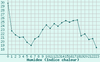 Courbe de l'humidex pour Grenoble/agglo Le Versoud (38)