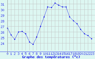 Courbe de tempratures pour Perpignan (66)