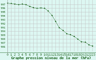 Courbe de la pression atmosphrique pour Estres-la-Campagne (14)