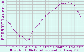 Courbe du refroidissement olien pour Voiron (38)