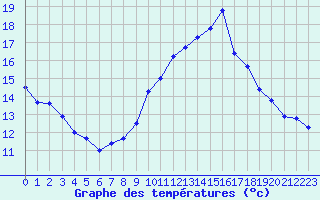 Courbe de tempratures pour Ste (34)