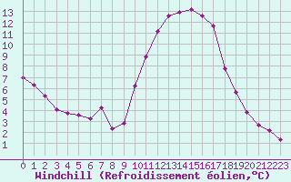 Courbe du refroidissement olien pour Saint-Germain-le-Guillaume (53)