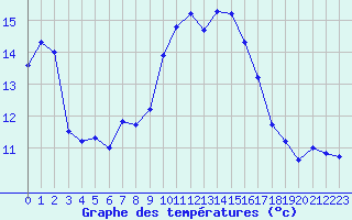 Courbe de tempratures pour Ile du Levant (83)