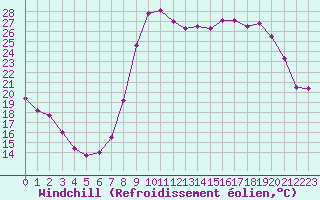 Courbe du refroidissement olien pour Ajaccio - Campo dell
