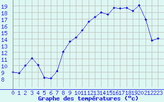 Courbe de tempratures pour Estres-la-Campagne (14)