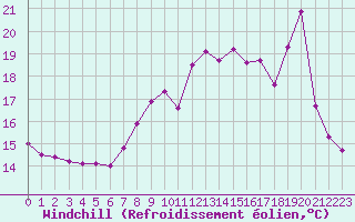 Courbe du refroidissement olien pour Cap de la Hve (76)