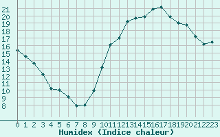 Courbe de l'humidex pour Tarbes (65)