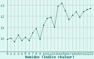 Courbe de l'humidex pour Cap Ferret (33)