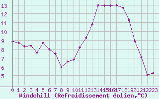 Courbe du refroidissement olien pour Brive-Souillac (19)