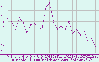 Courbe du refroidissement olien pour Grenoble/St-Etienne-St-Geoirs (38)