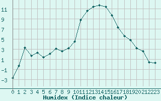 Courbe de l'humidex pour Sisteron (04)