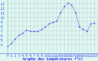 Courbe de tempratures pour Ontinyent (Esp)