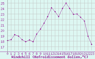 Courbe du refroidissement olien pour Vichy (03)