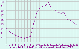 Courbe du refroidissement olien pour Saint-Julien-en-Quint (26)
