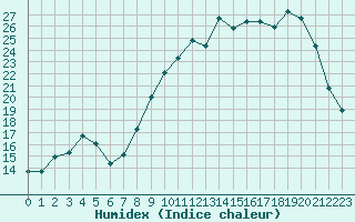 Courbe de l'humidex pour Saint-Quentin (02)