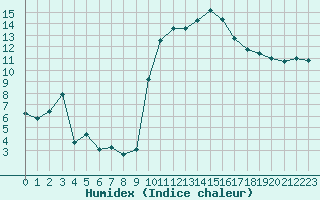 Courbe de l'humidex pour Toulouse-Blagnac (31)