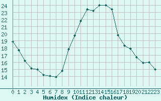 Courbe de l'humidex pour Fiscaglia Migliarino (It)