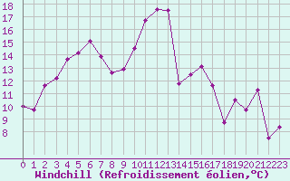 Courbe du refroidissement olien pour Ploeren (56)