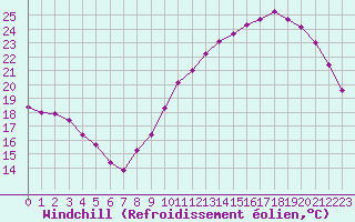 Courbe du refroidissement olien pour Samatan (32)