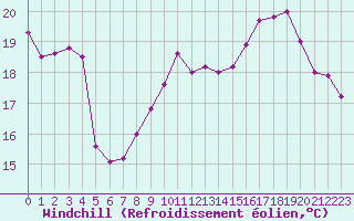 Courbe du refroidissement olien pour Creil (60)
