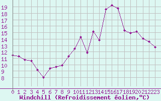 Courbe du refroidissement olien pour Bourges (18)